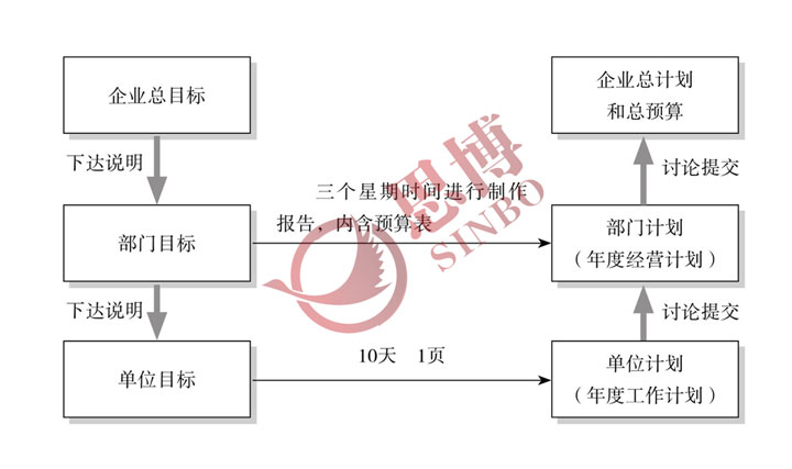 部門目標(biāo)的下達(dá)說明與單位年度工作計(jì)劃的制訂提交