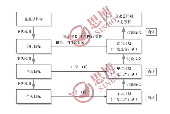 單位目標(biāo)的下達(dá)說明與員工個(gè)人工作計(jì)劃的制訂提交