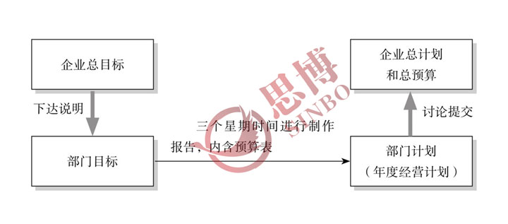 部門經(jīng)營(yíng)計(jì)劃的討論提交  